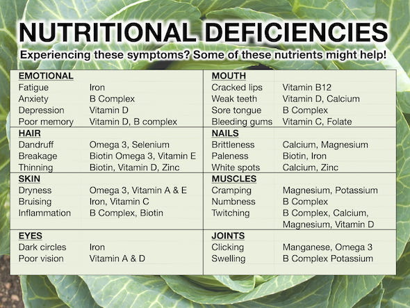 Signs of Nutritional Deficiencies 